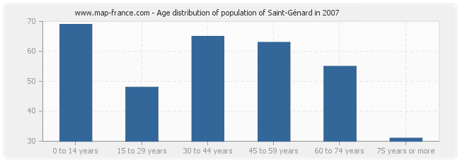 Age distribution of population of Saint-Génard in 2007