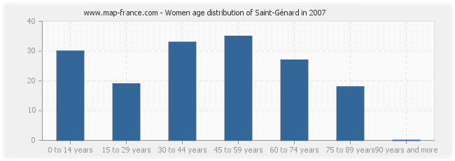 Women age distribution of Saint-Génard in 2007