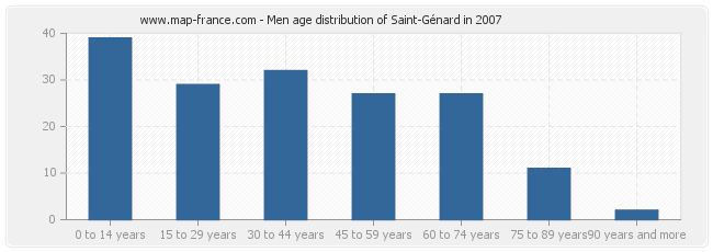 Men age distribution of Saint-Génard in 2007