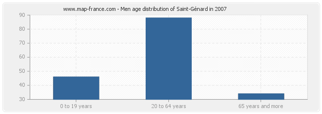 Men age distribution of Saint-Génard in 2007