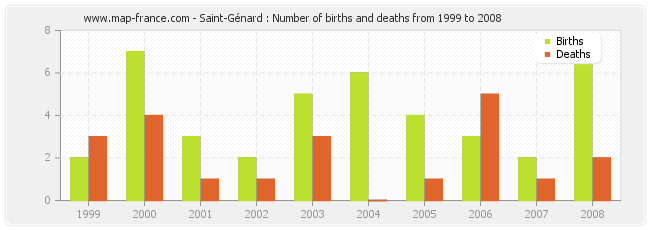 Saint-Génard : Number of births and deaths from 1999 to 2008