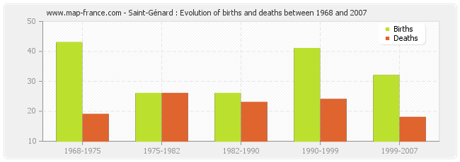 Saint-Génard : Evolution of births and deaths between 1968 and 2007