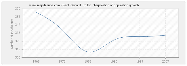 Saint-Génard : Cubic interpolation of population growth