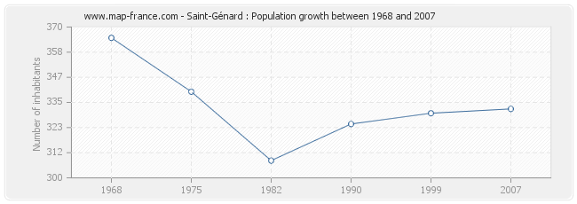 Population Saint-Génard