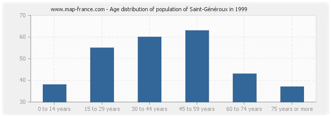 Age distribution of population of Saint-Généroux in 1999