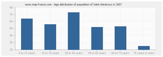 Age distribution of population of Saint-Généroux in 2007
