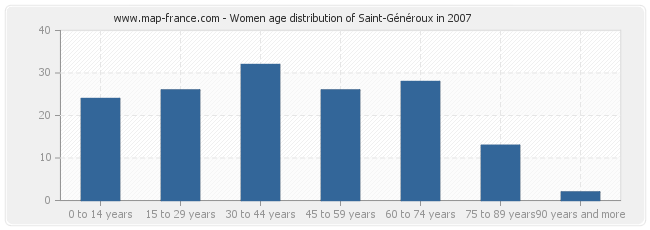 Women age distribution of Saint-Généroux in 2007