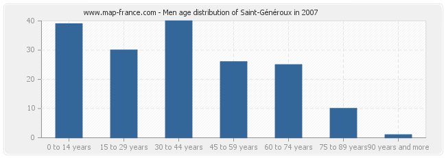 Men age distribution of Saint-Généroux in 2007