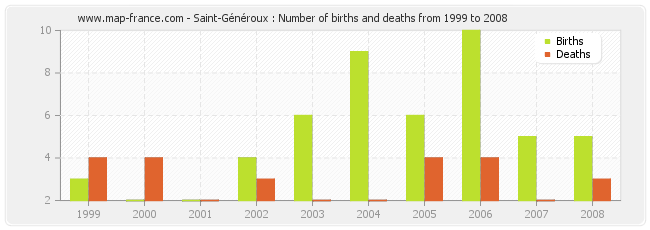Saint-Généroux : Number of births and deaths from 1999 to 2008