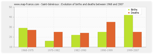 Saint-Généroux : Evolution of births and deaths between 1968 and 2007
