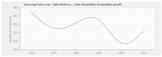 Saint-Généroux : Cubic interpolation of population growth