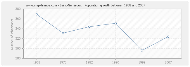 Population Saint-Généroux