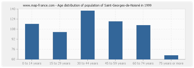 Age distribution of population of Saint-Georges-de-Noisné in 1999