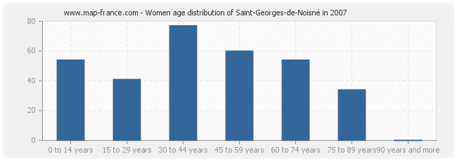 Women age distribution of Saint-Georges-de-Noisné in 2007
