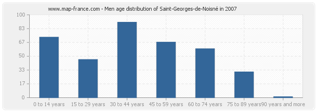 Men age distribution of Saint-Georges-de-Noisné in 2007