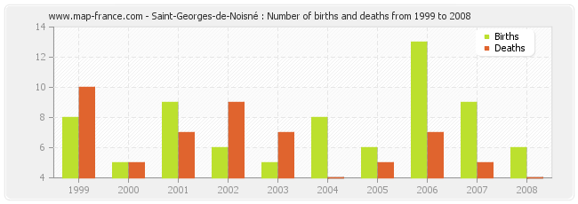 Saint-Georges-de-Noisné : Number of births and deaths from 1999 to 2008