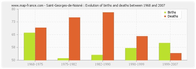 Saint-Georges-de-Noisné : Evolution of births and deaths between 1968 and 2007