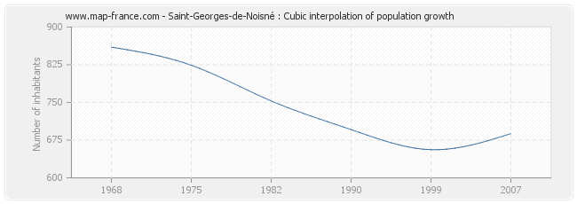 Saint-Georges-de-Noisné : Cubic interpolation of population growth