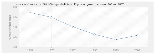 Population Saint-Georges-de-Noisné