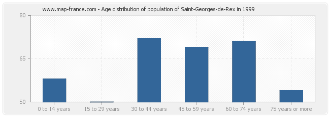 Age distribution of population of Saint-Georges-de-Rex in 1999