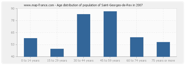 Age distribution of population of Saint-Georges-de-Rex in 2007