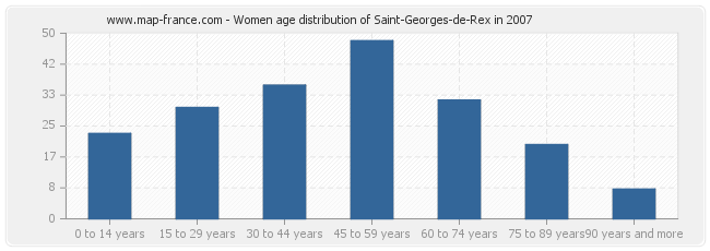Women age distribution of Saint-Georges-de-Rex in 2007