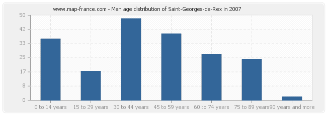 Men age distribution of Saint-Georges-de-Rex in 2007
