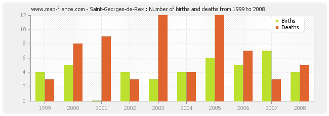 Saint-Georges-de-Rex : Number of births and deaths from 1999 to 2008