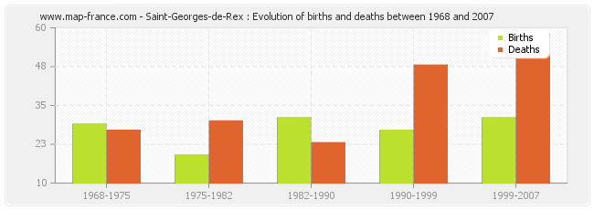 Saint-Georges-de-Rex : Evolution of births and deaths between 1968 and 2007