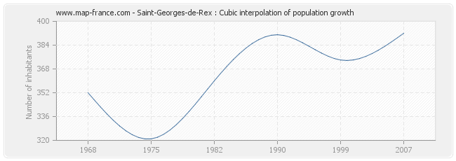 Saint-Georges-de-Rex : Cubic interpolation of population growth