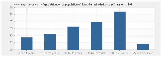 Age distribution of population of Saint-Germain-de-Longue-Chaume in 1999
