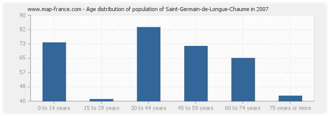 Age distribution of population of Saint-Germain-de-Longue-Chaume in 2007