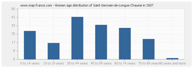Women age distribution of Saint-Germain-de-Longue-Chaume in 2007
