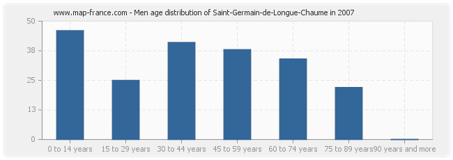 Men age distribution of Saint-Germain-de-Longue-Chaume in 2007