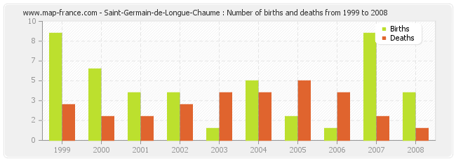 Saint-Germain-de-Longue-Chaume : Number of births and deaths from 1999 to 2008