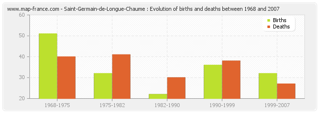 Saint-Germain-de-Longue-Chaume : Evolution of births and deaths between 1968 and 2007