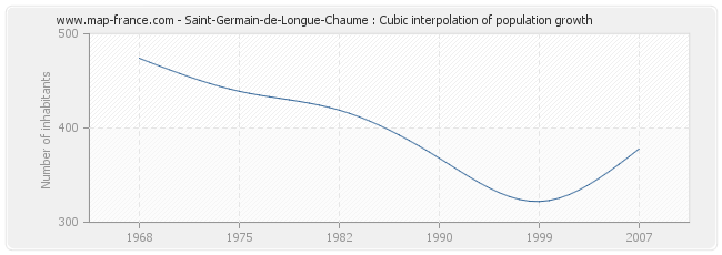 Saint-Germain-de-Longue-Chaume : Cubic interpolation of population growth