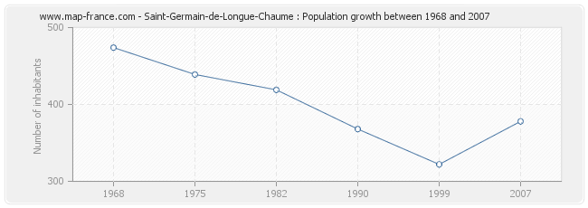 Population Saint-Germain-de-Longue-Chaume