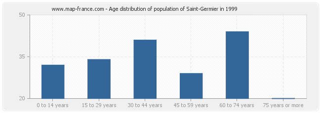 Age distribution of population of Saint-Germier in 1999