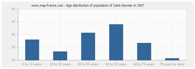 Age distribution of population of Saint-Germier in 2007