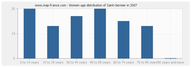 Women age distribution of Saint-Germier in 2007