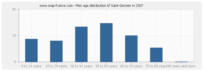 Men age distribution of Saint-Germier in 2007