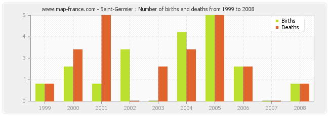 Saint-Germier : Number of births and deaths from 1999 to 2008