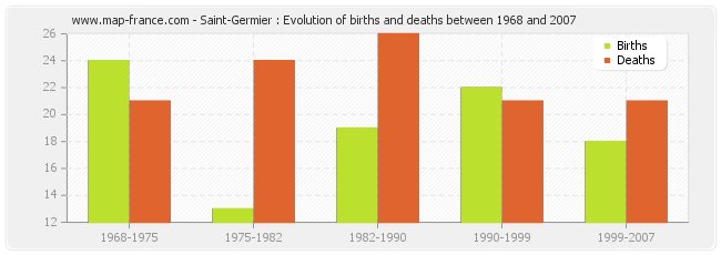 Saint-Germier : Evolution of births and deaths between 1968 and 2007