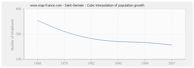 Saint-Germier : Cubic interpolation of population growth