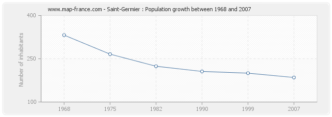 Population Saint-Germier