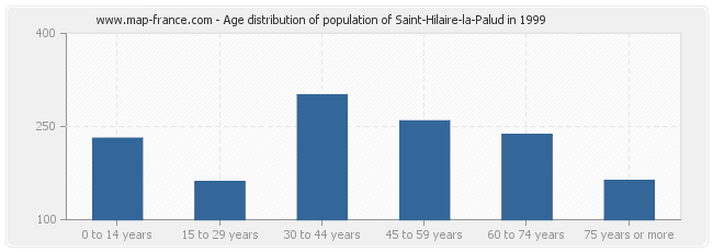 Age distribution of population of Saint-Hilaire-la-Palud in 1999