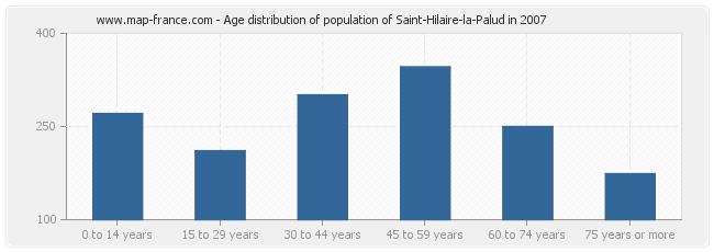 Age distribution of population of Saint-Hilaire-la-Palud in 2007