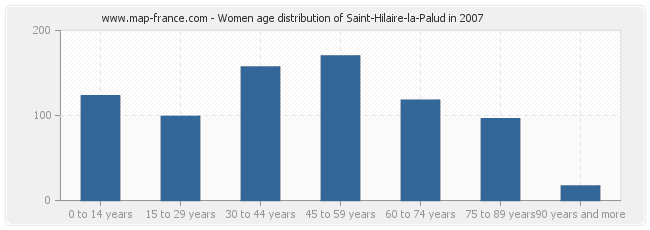 Women age distribution of Saint-Hilaire-la-Palud in 2007