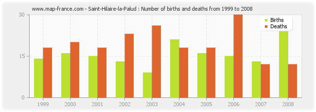 Saint-Hilaire-la-Palud : Number of births and deaths from 1999 to 2008